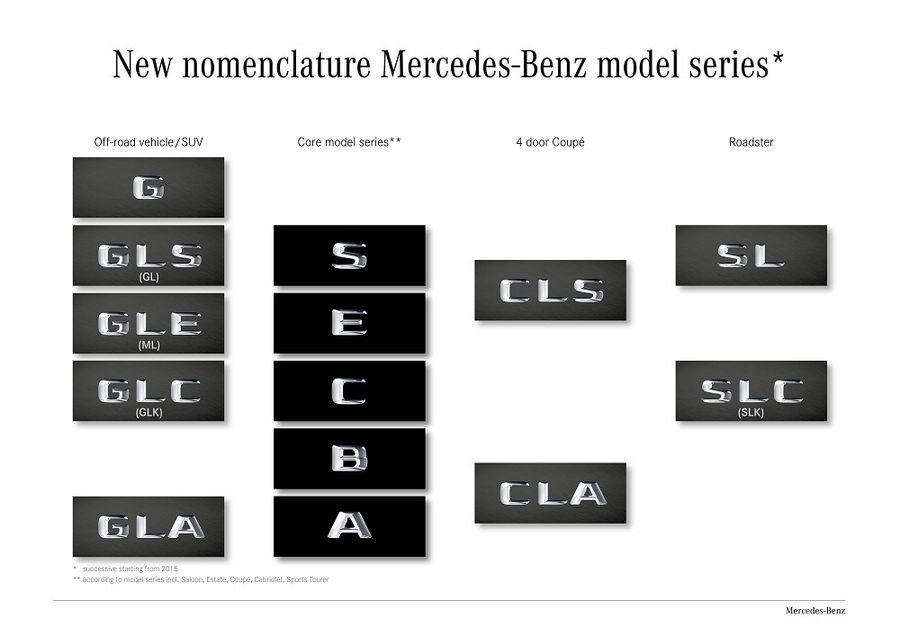 Mercedes uuendab oma mudelite tähistust