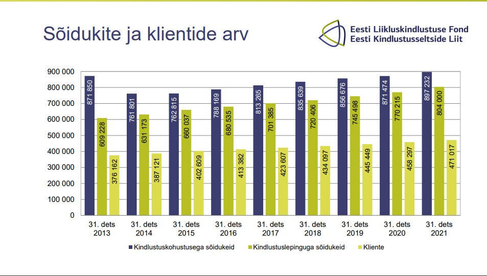 Mullu registreeriti rekordiliselt palju liiklusõnnetusi
