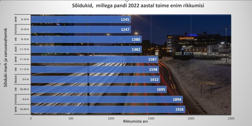 Väike ülevaade eelmise aasta suurematest liiklusrikkujatest