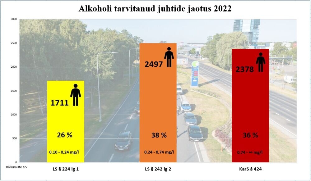 Liiklusest kõrvaldatud joobes juhtide arv on tõusutrendis