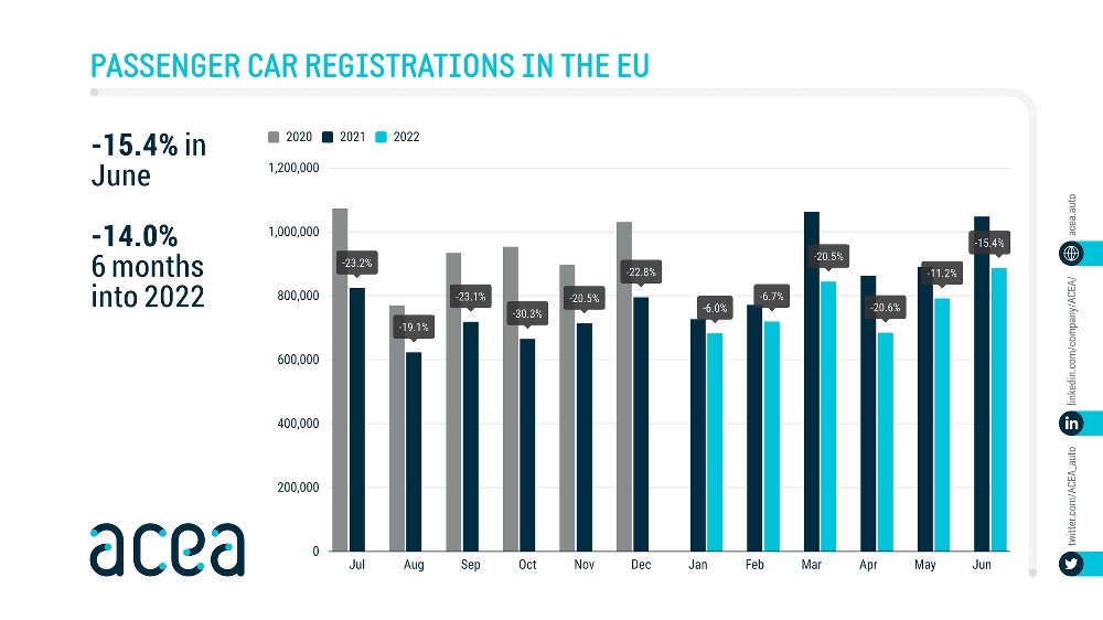 Esimesel poolaastal langes Euroopas uute sõiduautode müük 14%