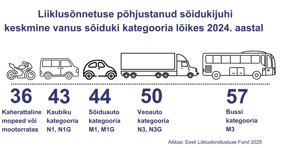 Liikluskindlustusjuhtumi põhjustajate keskmine vanus kasvab
